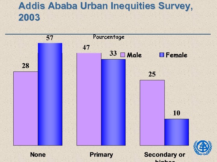 Addis Ababa Urban Inequities Survey, 2003 Pourcentage 57 47 