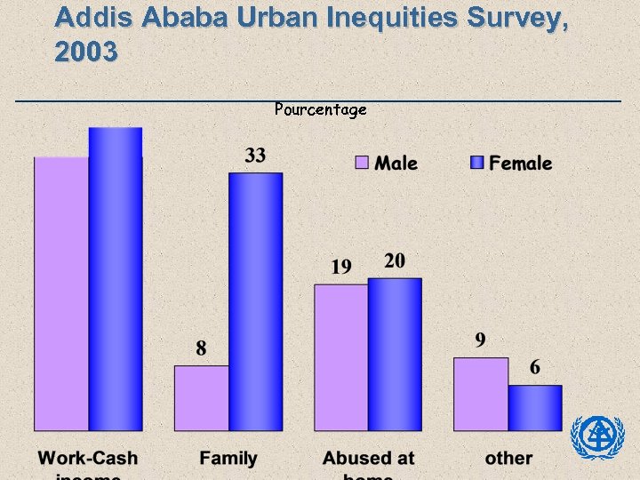 Addis Ababa Urban Inequities Survey, 2003 Pourcentage 