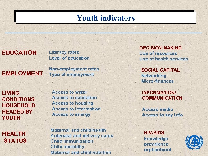 Youth indicators EDUCATION EMPLOYMENT LIVING CONDITIONS HOUSEHOLD HEADED BY YOUTH HEALTH STATUS Literacy rates