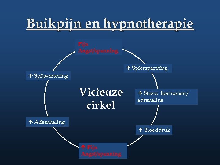 Buikpijn en hypnotherapie Pijn Angst/spanning Spierspanning Spijsvertering Vicieuze cirkel Stress hormonen/ adrenaline Ademhaling Bloeddruk