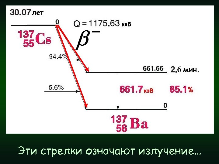 Излучение какого типа испускают ядра Сs-137? Эти стрелки означают излучение… 