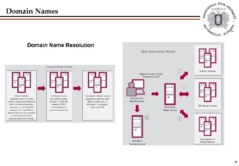 Domain Names Domain Name Resolution 13 