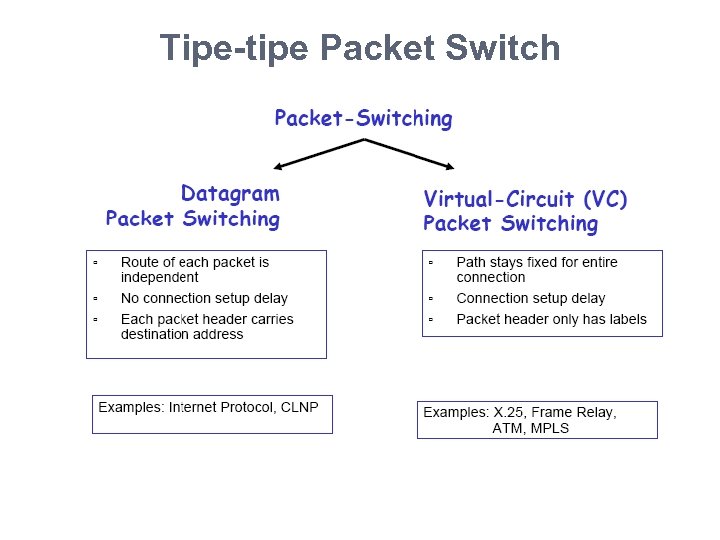 Tipe-tipe Packet Switch 