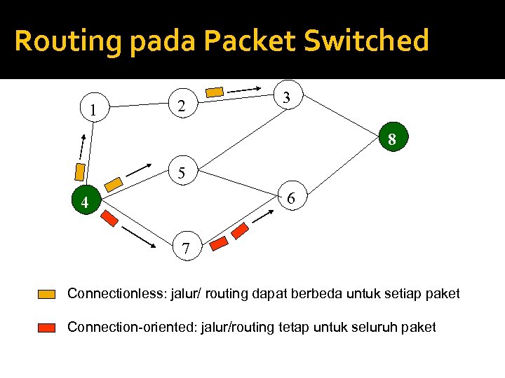 Routing pada Packet Switched 1 2 3 8 5 6 4 7 Connectionless: jalur/