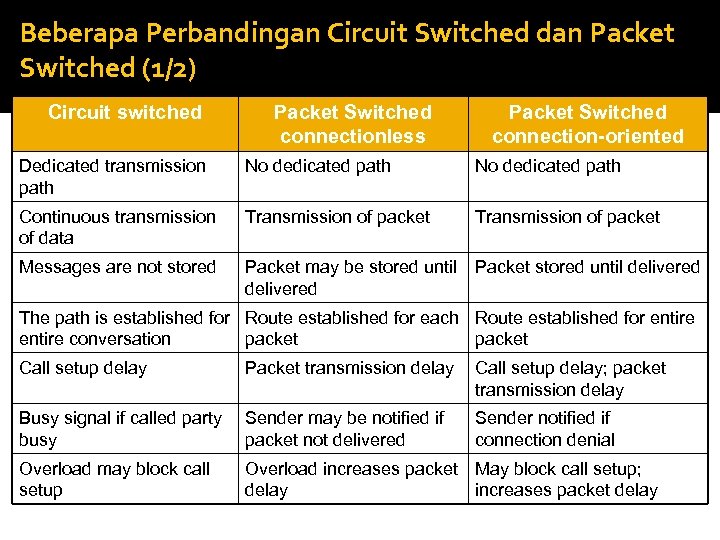 Beberapa Perbandingan Circuit Switched dan Packet Switched (1/2) Circuit switched Packet Switched connectionless Packet