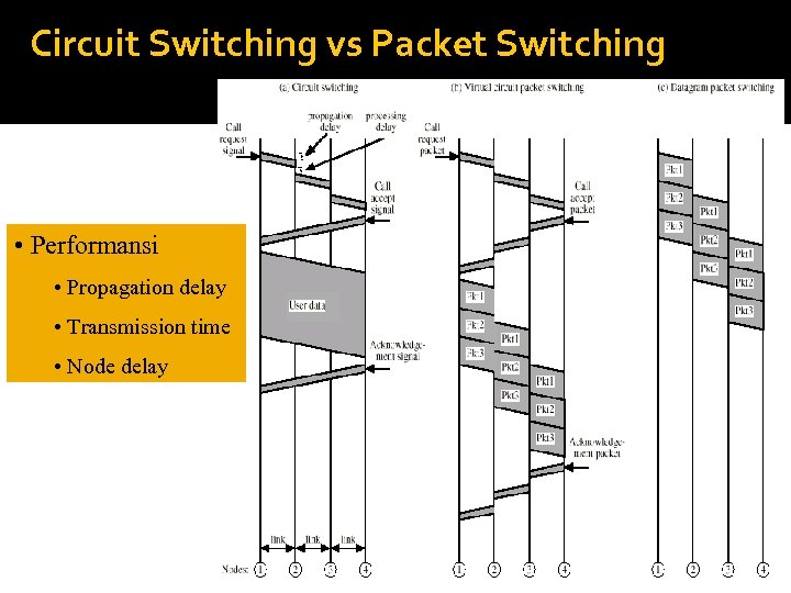 Circuit Switching vs Packet Switching • Performansi • Propagation delay • Transmission time •