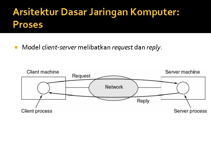 Arsitektur Dasar Jaringan Komputer: Proses Model client-server melibatkan request dan reply. 