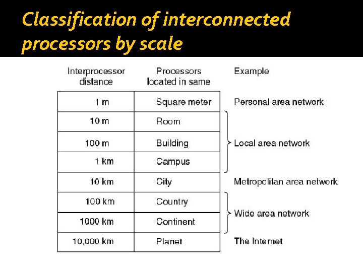 Classification of interconnected processors by scale 