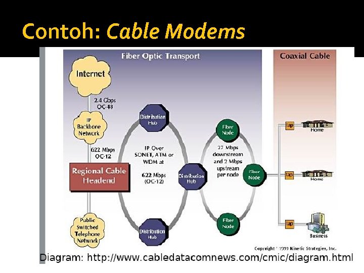 Contoh: Cable Modems 