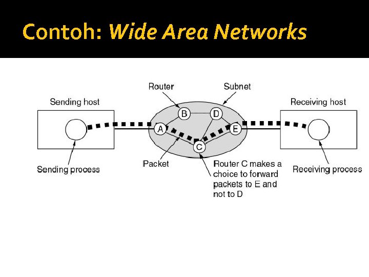Contoh: Wide Area Networks 