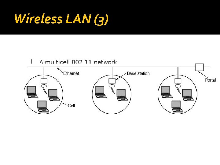 Wireless LAN (3) 