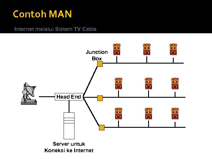 Contoh MAN Internet melalui Sistem TV Cable Junction Box Head End Server untuk Koneksi