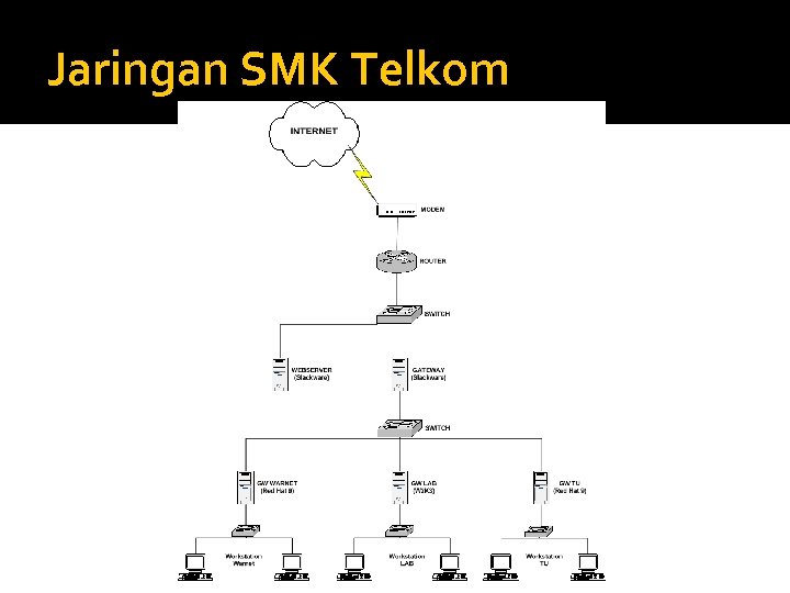 Jaringan SMK Telkom 