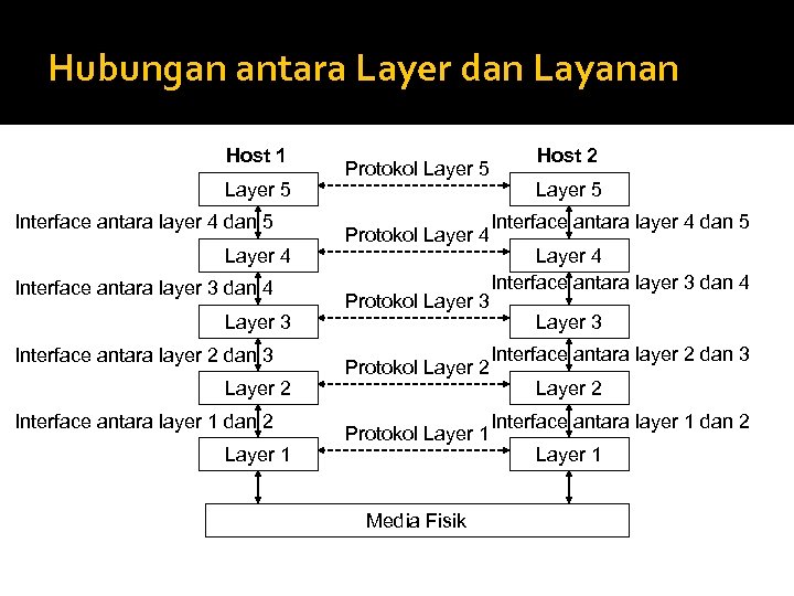 Hubungan antara Layer dan Layanan Host 1 Layer 5 Interface antara layer 4 dan