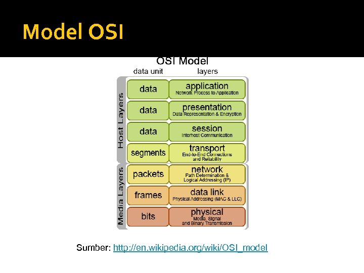 Model OSI Sumber: http: //en. wikipedia. org/wiki/OSI_model 