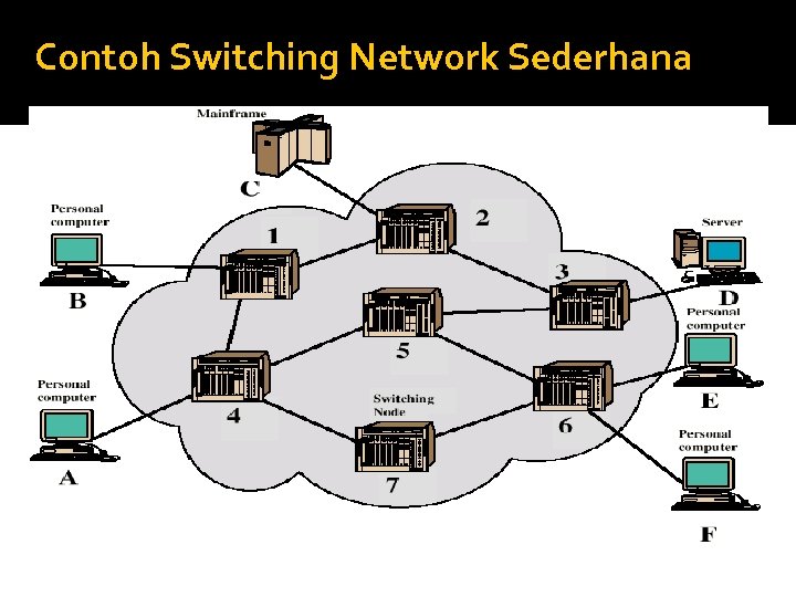 Contoh Switching Network Sederhana 