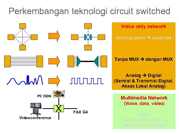 Perkembangan teknologi circuit switched Voice only network X Point-to-point switched Tanpa MUX dengan MUX