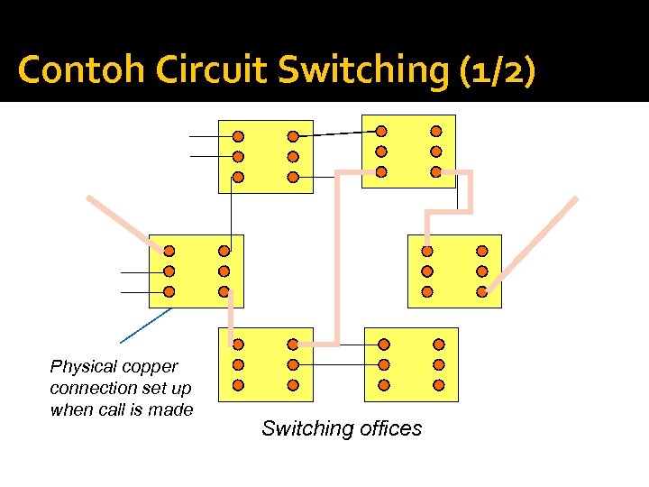 Contoh Circuit Switching (1/2) Physical copper connection set up when call is made Switching