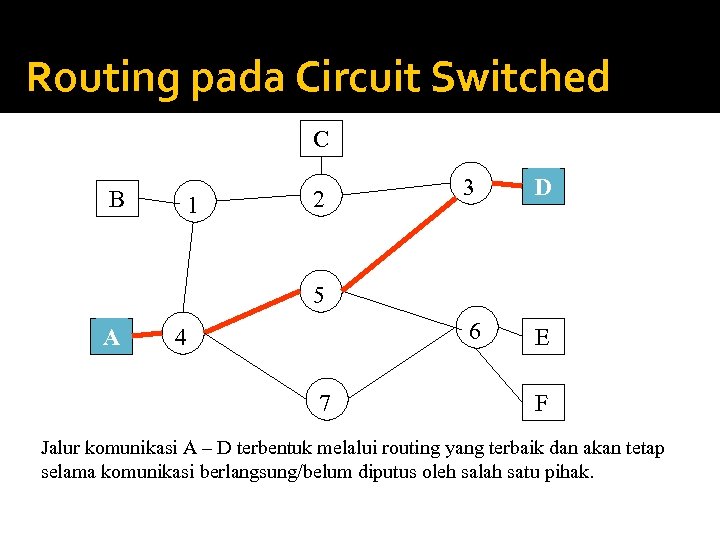 Routing pada Circuit Switched C B 1 3 D 6 2 E 5 A