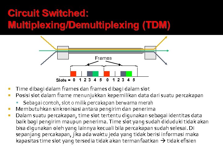 Circuit Switched: Multiplexing/Demultiplexing (TDM) Frames Slots = 0 1 2 3 4 5 Time