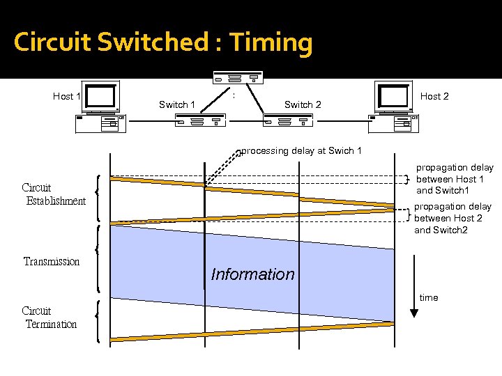 Circuit Switched : Timing Host 1 Switch 2 Host 2 processing delay at Swich