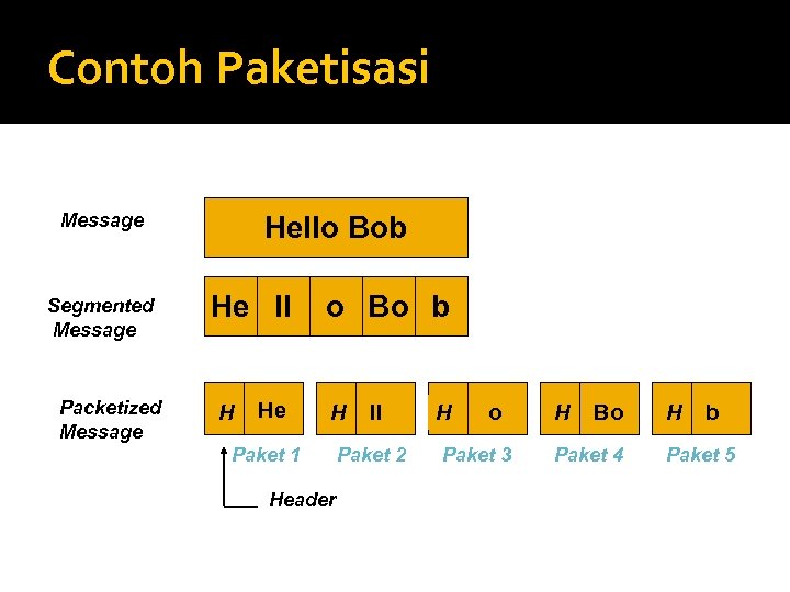 Contoh Paketisasi Message Segmented Message Packetized Message Hello Bob He ll H He o