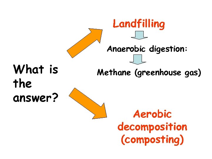 Landfilling Anaerobic digestion: What is the answer? Methane (greenhouse gas) Aerobic decomposition (composting) 