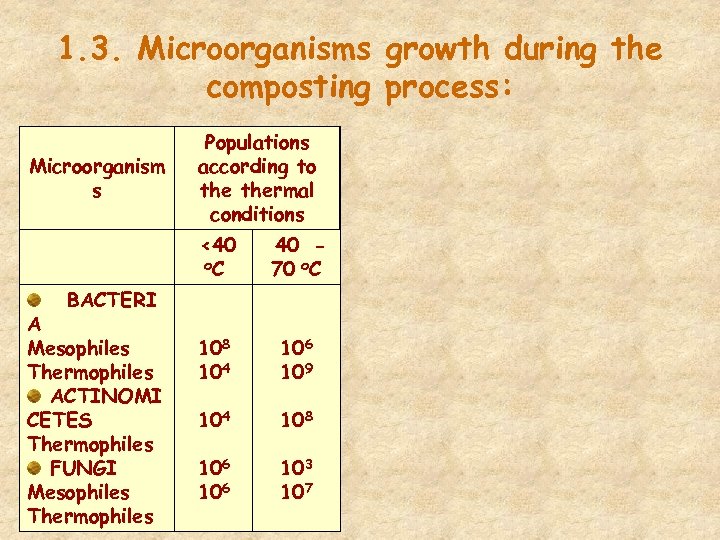 1. 3. Microorganisms growth during the composting process: Microorganism s Populations according to thermal