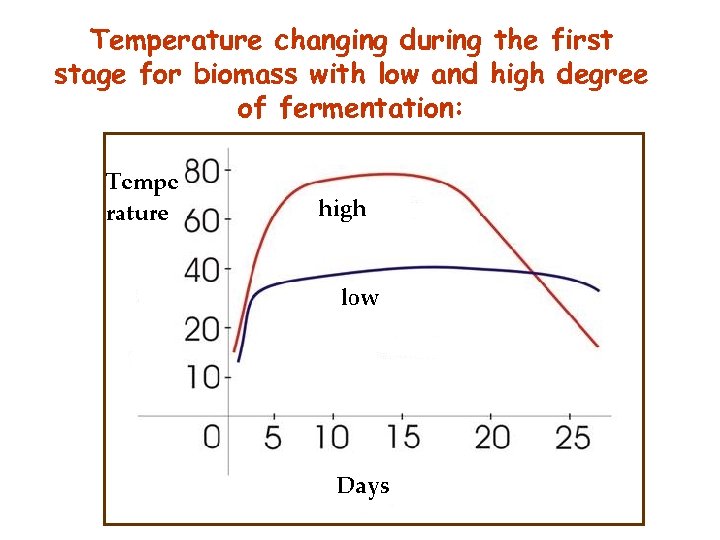 Temperature changing during the first stage for biomass with low and high degree of