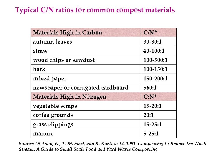 Typical C/N ratios for common compost materials Materials High in Carbon C/N* autumn leaves