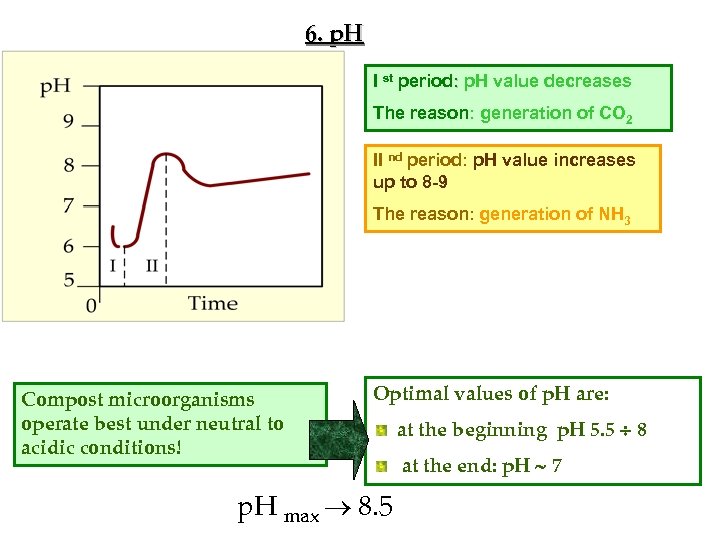 6. p. H I st period: p. H value decreases The reason: generation of