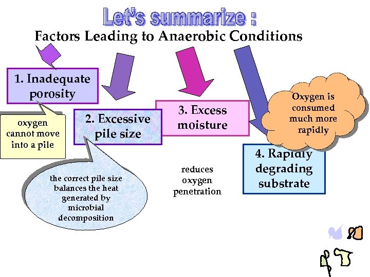 Factors Leading to Anaerobic Conditions 1. Inadequate porosity oxygen cannot move into a pile