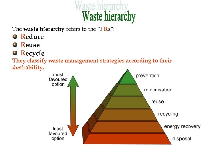 The waste hierarchy refers to the "3 Rs“: Reduce Reuse Recycle They classify waste