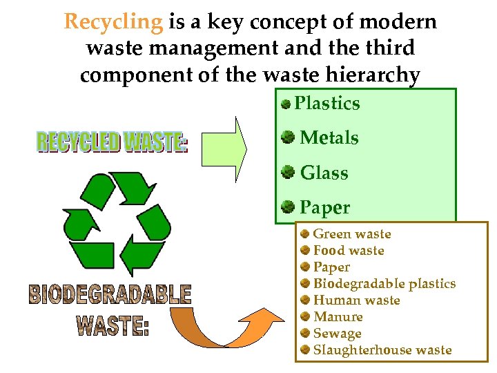 Recycling is a key concept of modern waste management and the third component of