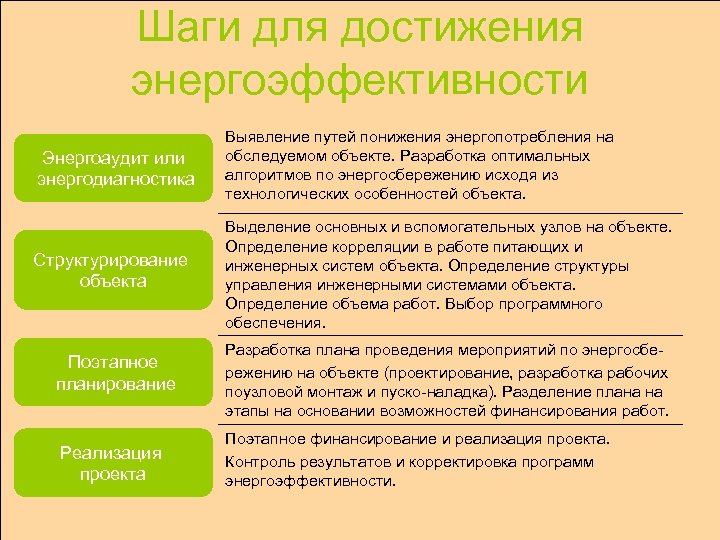Шаги для достижения энергоэффективности Энергоаудит или энергодиагностика Выявление путей понижения энергопотребления на обследуемом объекте.