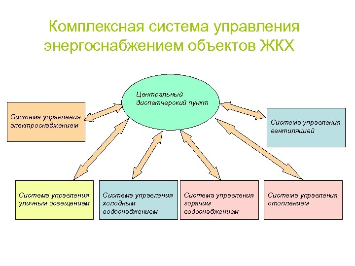 Комплексная система управления энергоснабжением объектов ЖКХ Центральный диспетчерский пункт Система управления электроснабжением Система управления