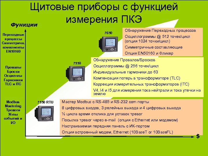 Щитовые приборы с функцией измерения ПКЭ Функции 7650 Переходные процессы Симметричн. компоненты EN 50160