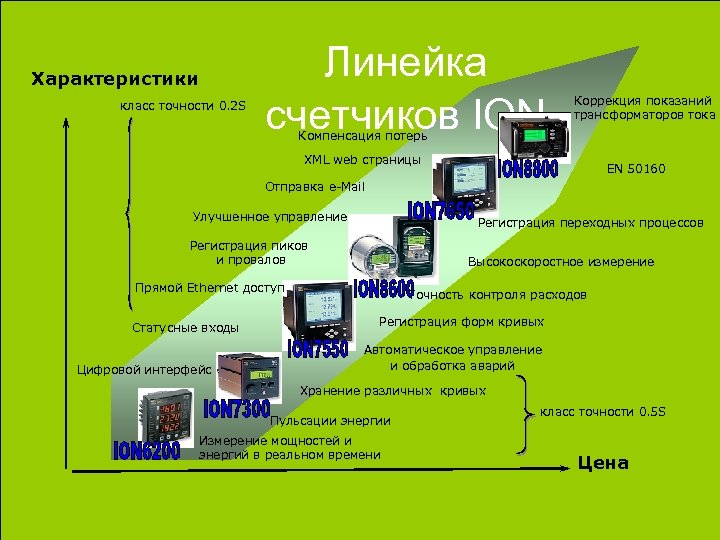 Характеристики класс точности 0. 2 S Линейка счетчиков ION Коррекция показаний трансформаторов тока Компенсация