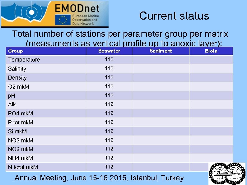 Current status Total number of stations per parameter group per matrix (measuments as vertical
