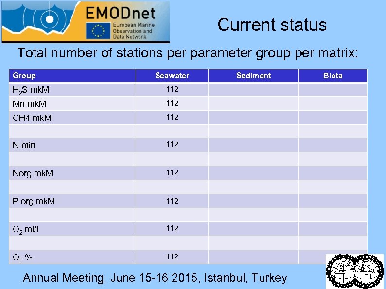 Current status Total number of stations per parameter group per matrix: Group Seawater H