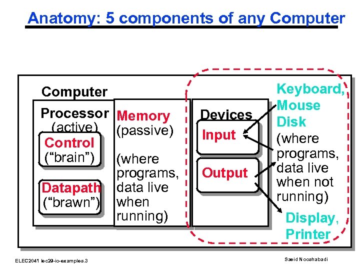 Anatomy: 5 components of any Computer Processor Memory (active) (passive) Control (“brain”) (where programs,