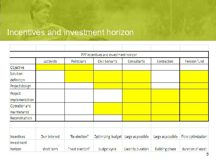 Incentives and investment horizon 5 