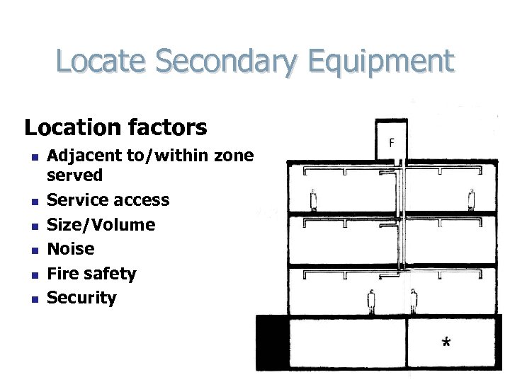 Locate Secondary Equipment Location factors n n n Adjacent to/within zone served Service access