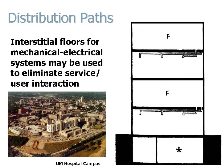 Distribution Paths Interstitial floors for mechanical-electrical systems may be used to eliminate service/ user