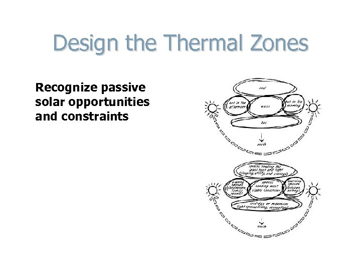 Design the Thermal Zones Recognize passive solar opportunities and constraints 