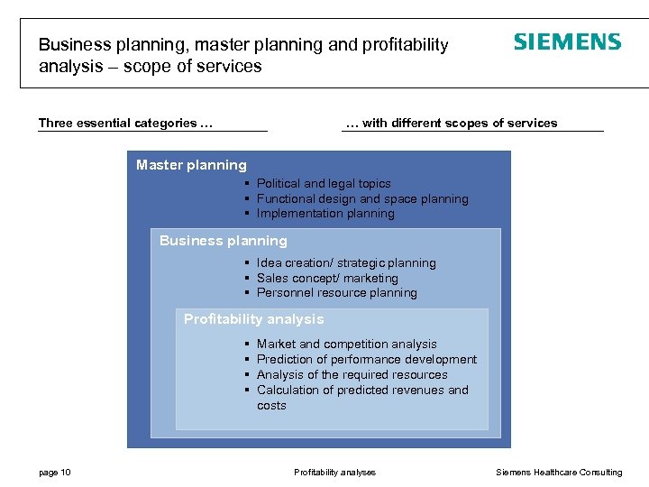 Business planning, master planning and profitability analysis – scope of services Three essential categories