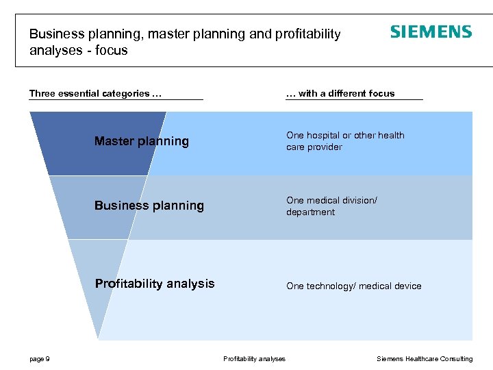 Business planning, master planning and profitability analyses - focus … with a different focus