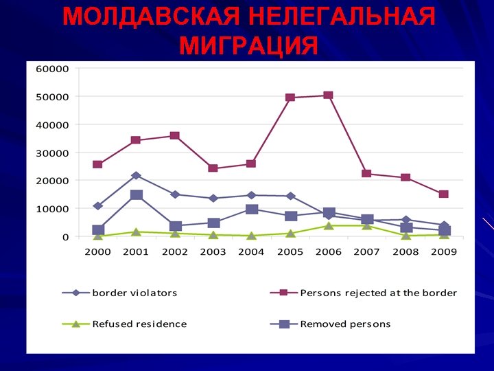 МОЛДАВСКАЯ НЕЛЕГАЛЬНАЯ МИГРАЦИЯ 
