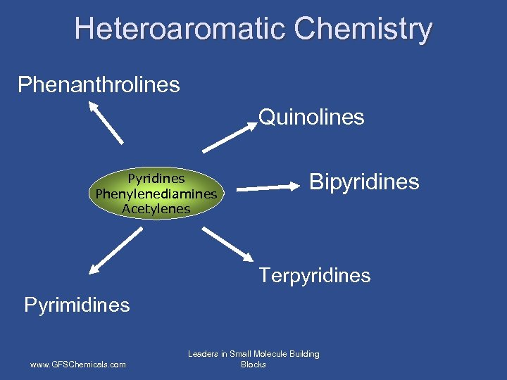 Heteroaromatic Chemistry Phenanthrolines Quinolines Pyridines Phenylenediamines Acetylenes Bipyridines Terpyridines Pyrimidines www. GFSChemicals. com Leaders