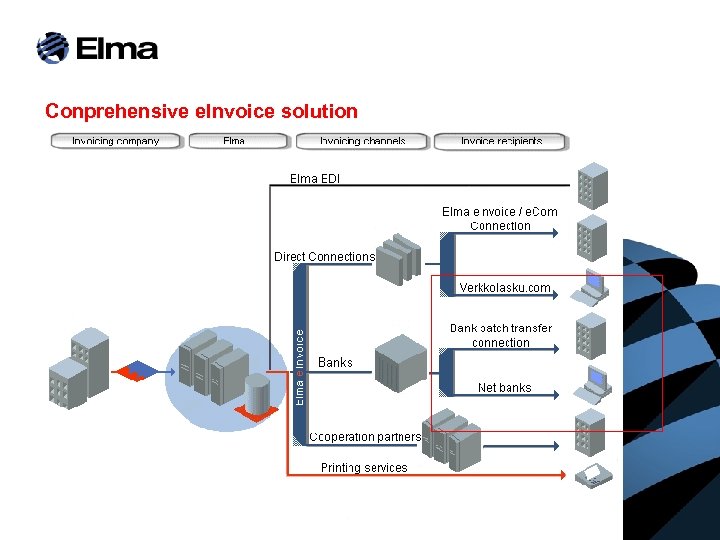 Conprehensive e. Invoice solution 